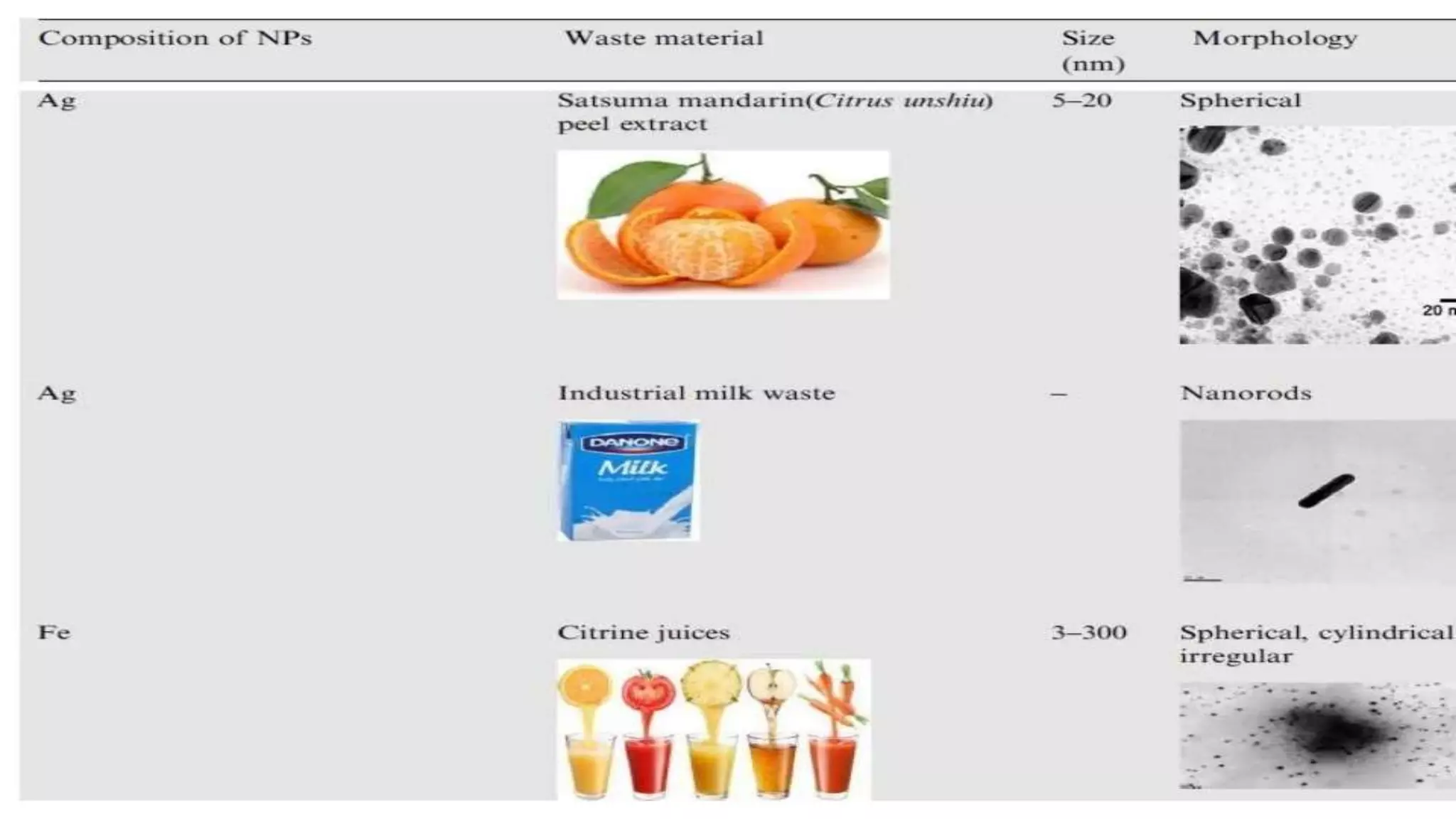 Green Synthesis of Nano Particles