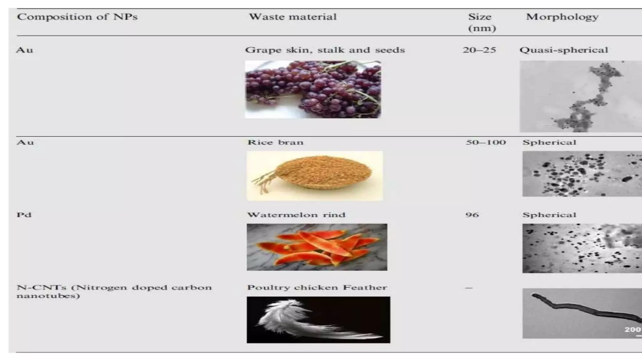 Green Synthesis of Nano Particles