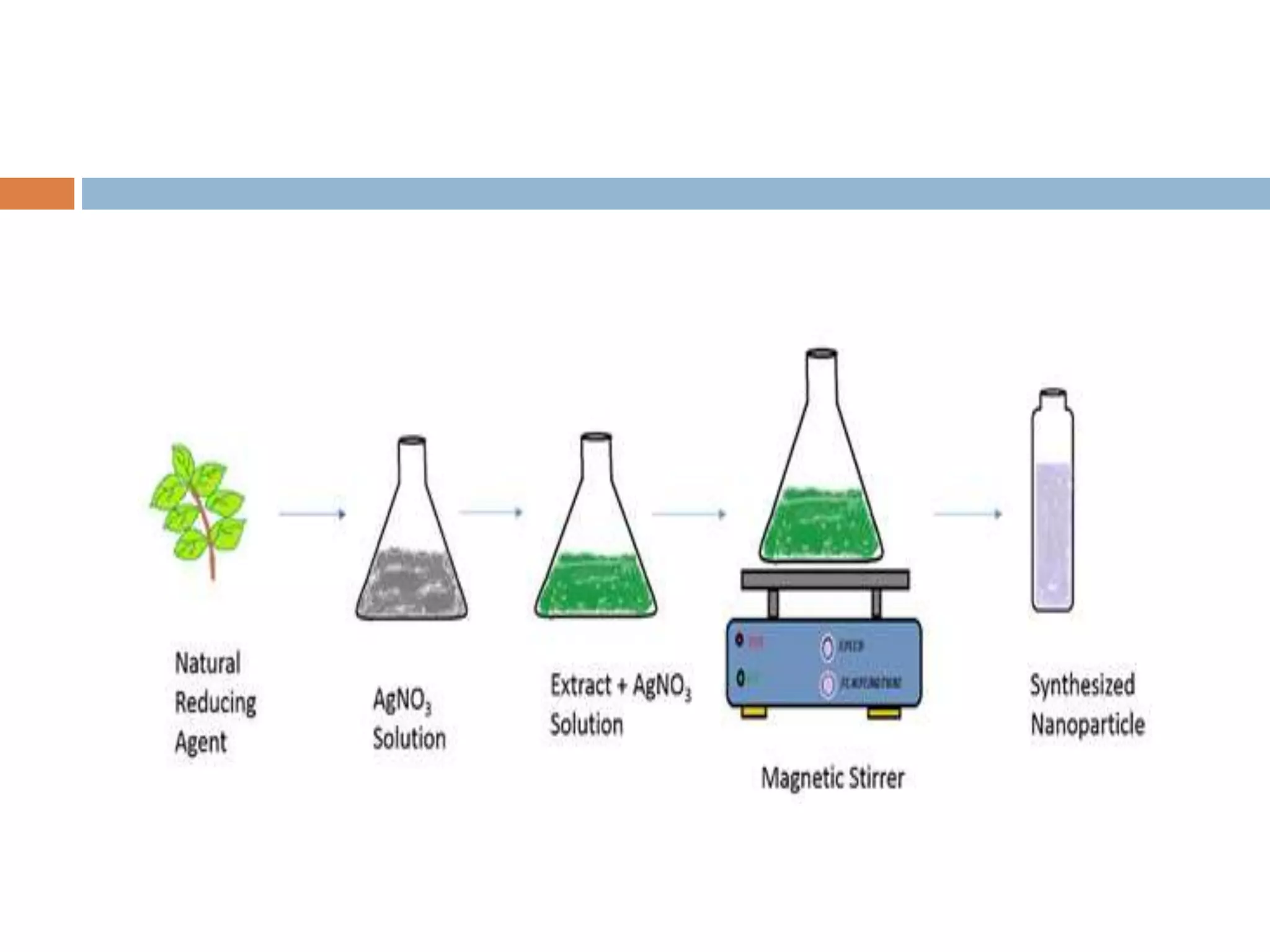 Green synthesis of nanoparticles brainware university | PPT