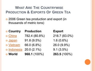 WHAT ARE THE COUNTRYWISE
PRODUCTION & EXPORTS OF GREEN TEA
 2006 Green tea production and export (in
thousands of metric tons)
 Country Production Export
 China 782.4 (80.8%) 218.7 (83.0%)
 Japan 91.8 (9.5%) 1.6 (0.6%)
 Vietnam 66.0 (6.8%) 26.0 (9.9%)
 Indonesia 20.0 (2.1%) 9.1 (3.5%)
 World 968.1 (100%) 263.5 (100%)
 