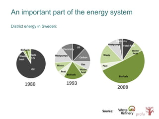 An important part of the energy system
District energy in Sweden:
Oil
Waste
heat
Biofuels
Waste
5 %
1980
Oil
Carbon
Gas
Wa...