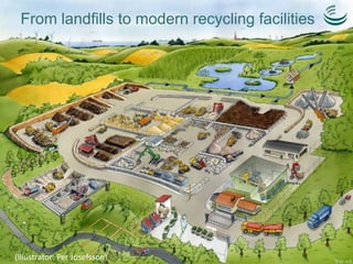 From landfills to modern recycling facilities
(Illustrator: Per Josefsson)
 