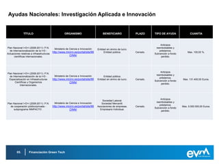 Ayudas Nacionales: Investigación Aplicada e Innovación


               TÍTULO                                ORGANISMO                       BENEFICIARO               PLAZO      TIPO DE AYUDA              CUANTÍA



                                                                                                                               Anticipos
Plan Nacional I+D+i (2008-2011): P.N.       Ministerio de Ciencia e Innovación                                             reembolsables y
                                                                                 Entidad sin ánimo de lucro.
  de Internacionalización de la I+D -                                                                                         préstamos.
                                           http://www.micinn.es/portal/site/MI        Entidad pública.         Cerrado.                            Max. 100,00 %.
Actuaciones relativas a infraestructuras                                                                                  Subvención a fondo
      científicas internacionales.                      CINN/                                                                  perdido.




                                                                                                                               Anticipos
Plan Nacional I+D+i (2008-2011): P.N.
                                            Ministerio de Ciencia e Innovación                                             reembolsables y
  de Internacionalización de la I+D -                                                 Entidad pública.
                                                                                                                              préstamos.
  Especialización en Infraestructuras      http://www.micinn.es/portal/site/MI   Entidad sin ánimo de lucro.   Cerrado.                        Max. 131.400,00 Euros.
                                                                                                                          Subvención a fondo
       Científicas y Organismos                         CINN/                                                                  perdido.
           Internacionales.




                                                                                                                               Anticipos
                                                                                     Sociedad Laboral.
                                            Ministerio de Ciencia e Innovación                                             reembolsables y
Plan Nacional I+D+i (2008-2011): P.N.                                               Sociedad Mercantil.
                                                                                                                              préstamos.
   de cooperación público/privada -        http://www.micinn.es/portal/site/MI   Asociaciones de empresas.     Cerrado.                        Max. 5.000.000,00 Euros.
                                                                                                                          Subvención a fondo
      subprograma INNPACTO .                            CINN/                      Empresario Individual.
                                                                                                                               perdido.




         05.        Financiación Green Tech
 