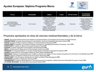 Ayudas Europeas: Séptimo Programa Marco


                                                                                                                                  ACTIVIDADES
             TÍTULO                    ORGANISMO                      LÍNEAS                   PLAZO         TIPO DE AYUDA
                                                                                                                                  FINANCIADAS
                                                              1. Apoyo a infraestructuras
                                                              de investigación existentes                                     2. Nuevas Infraestructuras:
                                                                 2. Apoyo a las nuevas                                           Diseño de estudios –
                                                                   infraestructuras de                                          conceptos para nuevas
       VII Programa Marco -
                                                               investigación (o mejoras                                           infraestructuras de
      LÍNEA CAPACIDADES                                                                        Cerrado.
-Apoyo a nuevas infraestructuras de
                                           Unión Europea           importantes de las
                                                                                             (Verano 2011)
                                                                                                               Financiera    investigación con dimensión
                                                                        existentes)                                                e interés europeo
            Investigación
                                                             3. Apoyo a la formulación de                                      Construcción de nuevas
                                                              políticas y ejecución de los                                        infraestructuras de
                                                             programas, incluido el apoyo                                             investigación
                                                              a las nuevas necesidades.




Proyectos aprobados en área de ciencias medioambientales y de la tierra:
• ANAEE: Structuring Infrastructures for the Analysis and Experimentation on Ecosystems Environment and Earth Sciences
• EARLINETASOS: European Aerosol Research Lidar Network: Advanced Sustainable Observation System FP6
• EUFAR: European Facility for Airborne Research in Environmental and Geoscience FP7
• EUROCHAMP-2: Integration of European Simulation Chambers for Investigating Atmospheric Processes - Part 2 FP7
• EUROFLEETS: Towards an Alliance of European Research Fleets FP7
• EUSAAR: European Supersites for Atmospheric Aerosol Research FP6
• IMECC: Infrastructure for Measurement of the European Carbon Cycle FP6
• INCREASE: An Integrated Network on Climate Change Research Activities on Shrubland Ecosystems FP7
• IS-ENES: Infrastructure for the European Network for Earth System Modelling FP7
• MESOAQUA: Network of Leading Mesocosm Facilities to Advance the Studies of Future Aquatic Ecosystems from the Arctic to the Mediterranean FP7
• NERIES: Network of Research Infrastructures for European Seismology FP6
• SEADATANET: A Pan-European Infrastructure for Ocean and Marine Data Management FP6
• SYNTHESYS: Synthesis of Systematic Resources FP7
• TREEBREEDEX: A Working Model Network of Tree Improvement for Competitive, Multifunctional and Sustainable European Forestry FP6
• UP-GRADE BS-SCENE: Up-Grade Black Sea Scientific Network FP7


       05.       Financiación Green Tech
 