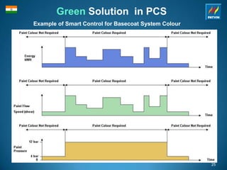Green Solution in PCS
25
Example of Smart Control for Basecoat System Colour
 