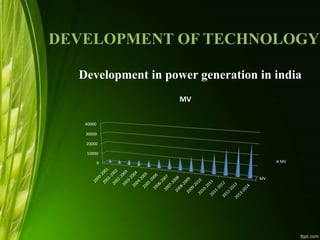 DEVELOPMENT OF TECHNOLOGY
Development in power generation in india
MV
0
10000
20000
30000
40000
MV
MV
 