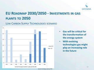 EU ROADMAP 2030/2050 - INVESTMENTS IN GAS
     PLANTS TO 2050
     LOW CARBON SUPPLY TECHNOLOGIES SCENARIO
60


                                                                                                                          • Gas will be critical for
50
                                                                                                                            the transformation of
                                                                                                                            the energy system
40
                                                                                                                          • With evolving
30
                                                                                                            Gas w/o CCS
                                                                                                                            technologies gas might
                                                                                                            Gas + CCS       play an increasing role
20                                                                                                                          in the future

10



0
     2010   2015    2020          2025         2030          2035          2040       2045      2050
                   Fossil fuel-fired capacity investments in power generation (GW)                                                                 12
                                                                                     Source: EU energy roadmap 2050
 