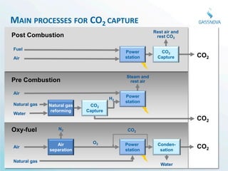 MAIN PROCESSES FOR CO2 CAPTURE
                                                        Rest air and
Post Combustion                                          rest CO2

Fuel
                                           Power           CO2
Air                                        station        Capture      CO2


                                           Steam and
Pre Combustion                               rest air

Air
                                      H2   Power
                                           station
Natural gas   Natural gas    CO2
               reforming    Capture
Water
                                                                       CO2
Oxy-fuel          N2                        CO2


                 Air          O2           Power          Conden-
Air
              separation                   station         sation
                                                                       CO2

Natural gas
                                                           Water
 