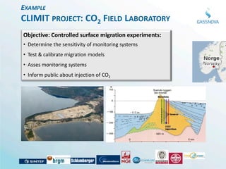 EXAMPLE
CLIMIT PROJECT: CO2 FIELD LABORATORY
Objective: Controlled surface migration experiments:
• Determine the sensitivity of monitoring systems
• Test & calibrate migration models
• Asses monitoring systems
• Inform public about injection of CO2
 