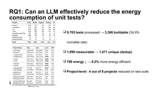 RQ1: Can an LLM effectively reduce the energy
consumption of unit tests?
 9,705 tests processed → 3,386 buildable (34.9%
runnable rate)
 1,999 measurable → 1,471 unique (dedup)
 799 energy ↓ → 8.2% more energy efficient
 Project-level : 4 out of 8 projects reduced on test suite
 