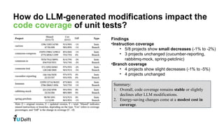 How do LLM-generated modifications impact the
code coverage of unit tests?
Findings
•Instruction coverage
• 5/8 projects show small decreases (-1% to -2%)
• 3 projects unchanged (cucumber-reporting,
rabbitmq-mock, spring-petclinic)
•Branch coverage
• 4 projects show slight decreases (-1% to -5%)
• 4 projects unchanged
Summary:
1. Overall, code coverage remains stable or slightly
declines after LLM modifications.
2. Energy-saving changes come at a modest cost in
coverage.
 
