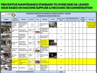 PREVENTIVE MAINTENANCE STANDARD TO OVERCOME OIL LEAKED
ISSUE BASED ON MACHINE SUPPLIER & MECHANIC RECOMMENDATION
1 BLN 3 BLN 6 BLN 1 TH
Kekencangan
mur pada
cover atas
mesin
Mur kencang dan
pas tidak ada sela
untuk aliran
minyak
Kencangkan mur
cover
97 V
Pastikan mur pada
cover mesin sudah
ok setelah setting
atau perbaikan
Gasket cover
atas
Kondisi gasket
tidak putus /sobek
Sambung gasket
menggunakan
lem three bond
1212
12 V
Selang minyak
Selang dalam
kondisi bagus
tidak bocor /
pecah
Ganti selang jika
bocor /pecah
10 V
Sumbu serap
minyak
Sumbu dalam
keadaan baik
/daya serap baik
Ganti sumbu
dengan ukuran
kecil jika daya
serapnya tidak
baik
4 V
Gasket cover
samping
Kondisi gasket
tidak putus /sobek
Sambung gasket
menggunakan
lem three bond
1212
143 V
Seal tiang
jarum
Seal tiang jarum
kondisi bagus
tidak pecah /aus
Ganti seal tiang
jarum
10 V
Penutup seal
minyak
Seal kencang dan
tidak
mengeluarkan
minyak
Lem dengan
Three bond 1212
10 V
Oil/Minyak 22 Viskositas
Ganti minyak
dengan standar
kualitas ( 22
Viskositas )
900 V
1186
Waktu
perawatan
Actual
TOTAL WAKTU CEK BOCORAN MINYAK
STANDAR PERAWATAN BERKALA MESIN KAMPUT KANSAI
( MENCEGAH BOCOR MINYAK )
KeteranganGAMBAR
BAGIAN
YANG DICEK
STANDAR CARA CEK ALAT TINDAKAN PHOTO
WAKTU CHECK
( Detik )
WAKTU PERAWATAN PER
INVOICE
 