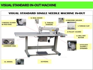 VISUAL STANDARD SINGLE NEEDLE MACHINE IN-OUT
11. WHEEL 10.PEDAL
7.NEEDLE GUARD
& FEED DOG
8.BOBBIN CASE
3. ON / OFF
BUTON
2.PULLEY GUARD
6. SEAL COVER
4.MACHINE HOLDER
5. THREAD
TENSION
9.PULLEEY
GUARD /
DYNAMO
1.THREAD CUP
VISUAL STANDARD IN-OUT MACHINE
 