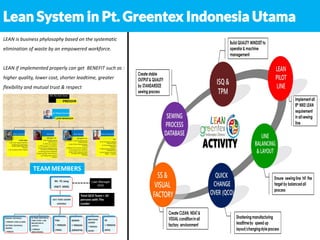 Lean System in Pt. Greentex Indonesia Utama
LEAN is business phylosophy based on the systematic
elimination of waste by an empowered workforce.
LEAN if implemented properly can get BENEFIT such as :
higher quality, lower cost, shorter leadtime, greater
flexibility and mutual trust & respect
 