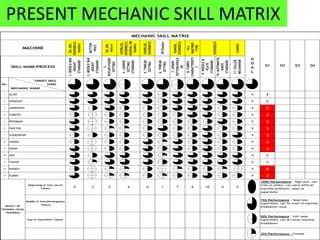 PRESENT MECHANIC SKILL MATRIX
SN,DN,
OVERDECK,
KANSAI
BUTTON
HOLE
SN,DN,
Velcro
OVERLOC,
OVERDECK,
KANSAI,OD
RAMPU
OVERLOC,
OVERDECK
ODRampu
KANSAI,
OVERDECK
ALL
MACHINE
TYPE
KANSAI
1 9 8
2 9 8
3 9 5
4 9 2
5 9 2
6 9 3
7 9 2
8 B
9 3
9 B
9 4
10 B B
9 9
11 B B
9 9
12 9 0
13 9 2
9 2 5 4 6 1 7 6 10 5 5
MECHANIC SKILL MATRIX
MACHINE
OVERDECK
G
O
A
L
Q1 Q2 Q3 Q4
SKILL NAME/PROCESS
1.NEEDLEBAR
HEIGHT
STANDARD
8.FABRIC
CHARACTERISTI
C
9.NEEDLE&
PLATE
STANDARD
10.AUTOMATIC
KNIVE
STANDARD
11.PULLER
MECHANISM
No.
2.NEEDLEBAR
HEIGHT
STANDARD
3.
ROTARY/HOOK
SETTING
4.LOOPER
SETTING
STANDARD
5.THREAD
SETTING
6.THREAD
SETTING
7.SPIDER
SETTING/HOLD
ER
YUSUF
ALWI
SINGGIH
AMIRUDIN
CARITO
ROHMAN
HASYIM
SUHENDAR
ISMAIL
IWAN
ADI
RANDY
SUBKI
RESULT OF
TRAINING (HASIL
TRAINING)
Beginning of Year (Awal
Tahun)
100% Performance : High skill, can
train to others, can solve difficult
machine problems, need no
supervision
Middle of Year(Pertengahan
Tahun)
75% Performance : Need less
supervision, can fix most of machine
breakdown issue
End of Year(Akhir Tahun)
50% Performance : Still need
supervision, can do minor machine
breakdown
25% Performance :Trainee
TARGET SKILL
LEVEL
MECHANIC NAME
 