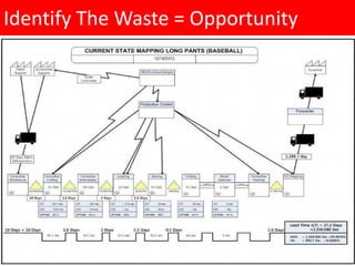 Identify The Waste = Opportunity
 