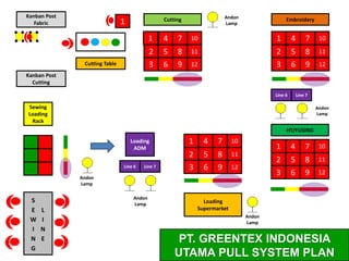 S
E
W
I
N
G
L
I
N
E
Sewing
Loading
Rack
Loading
ADM
Line 6 Line 7
Andon
Lamp
Andon
Lamp
1
2
4
5
7
8 11
10
3 6 9 12
Loading
Supermarket
1
2
4
5
7
8 11
10
3 6 9 12
Embroidery
Line 6 Line 7
1
2
4
5
7
8 11
10
3 6 9 12
HT/FUSING
1
2
4
5
7
8 11
10
3 6 9 12
Cutting
1
Cutting Table
Kanban Post
Cutting
Kanban Post
Fabric 1
Andon
Lamp
PT. GREENTEX INDONESIA
UTAMA PULL SYSTEM PLAN
Andon
Lamp
Andon
Lamp
 