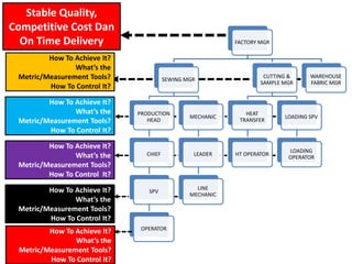 FACTORY MGR
SEWING MGR
PRODUCTION
HEAD
CHIEF
SPV
OPERATOR
MECHANIC
LEADER
LINE
MECHANIC
CUTTING &
SAMPLE MGR
HEAT
TRANSFER
HT OPERATOR
LOADING SPV
LOADING
OPERATOR
WAREHOUSE
FABRIC MGR
Stable Quality,
Competitive Cost Dan
On Time Delivery
How To Achieve It?
What’s the
Metric/Measurement Tools?
How To Control It?
How To Achieve It?
What’s the
Metric/Measurement Tools?
How To Control It?
How To Achieve It?
What’s the
Metric/Measurement Tools?
How To Control It?
How To Achieve It?
What’s the
Metric/Measurement Tools?
How To Control It?
How To Achieve It?
What’s the
Metric/Measurement Tools?
How To Control It?
 
