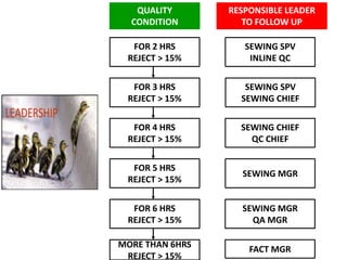QUALITY
CONDITION
FOR 2 HRS
REJECT > 15%
RESPONSIBLE LEADER
TO FOLLOW UP
SEWING SPV
INLINE QC
FOR 3 HRS
REJECT > 15%
SEWING SPV
SEWING CHIEF
FOR 4 HRS
REJECT > 15%
SEWING CHIEF
QC CHIEF
FOR 5 HRS
REJECT > 15%
SEWING MGR
FOR 6 HRS
REJECT > 15%
SEWING MGR
QA MGR
MORE THAN 6HRS
REJECT > 15%
FACT MGR
 