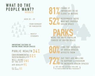 WHAT D O T H E 
P E O P L E WA N T ? 
R E S U LT S 
I M P O RTA N T FA C T O R S O F 
H AV I N G M O R E G R E E N S PA C E S 
F O U N D I T 
I M P O RTA N T T O B E 
C L O S E T O N AT U R E 81% 
R E S P O N D E D T H E R E 
WA S N O T E N O U G H 
G R E E N S PA C E 
52% 
PARKS 
W E R E T H E M O S T P O P U L A R 
C H O I C E O F G R E E N S PA C E 
F I N D T H E I N C R E A S E 
O F G R E E N S PA C E S 
A F F E C T S T H E M 80% 
S AY T H E Y A R E W I L L I N G 
T O S U P P O RT A P R O G R A M 
T O I N C R E A S E G R E E N S PA C E S 72% 
P U B L I C H E A LT H 3 4 % 
3 2 % 
E N V I R O N M E N TA L 
S U S TA I N A B I L I T Y 
W E L L - B E I N G 
O F T H E C I T Y 
2 0 % 
A I R Q U A L I T Y 
9 % 
A L L O F 
T H E A B OV E 
5 % 
A G E D 2 0 - 2 9 
F R O M B U R N A B Y 
O R VA N C O U V E R 
M O S T LY 
S T U D E N T S 
B U T A R E N O T A C T I V E LY W I L L I N G 
T O PA RT I C I PAT E I N T H I S P R O G R A M ( ) 
 
