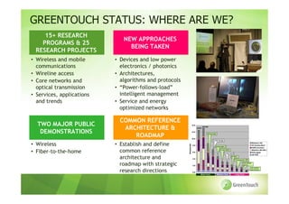 GREENTOUCH STATUS: WHERE ARE WE?
    15+ RESEARCH
                              NEW APPROACHES
   PROGRAMS & 25
                                BEING TAKEN
 RESEARCH PROJECTS
• Wireless and mobile      • Devices and low power
  communications             electronics / photonics
• Wireline access          • Architectures,
• Core networks and          algorithms and protocols
  optical transmission     • “Power-follows-load”
• Services, applications     intelligent management
  and trends               • Service and energy
                             optimized networks

                            COMMON REFERENCE
  TWO MAJOR PUBLIC                                                     14.0

                             ARCHITECTURE &                                   GPON
                                                                                     XGPON


   DEMONSTRATIONS                                                      12.0

                                ROADMAP                                10.0
                                                                                         Sleepmode


                                                                                              EE HW design

• Wireless                 • Establish and define                                                                                              Wireless LAN




                                                        W/subscriber
                                                                        8.0                                                                    OLT(/subscriber)
                                                                                                 Sleepmode 2
                                                                                                                                               HGW processor

• Fiber-to-the-home          common reference                           6.0
                                                                                                      Virtual HGW
                                                                                                             Long reach
                                                                                                                                               Wireline LAN (Eth.)
                                                                                                                                               PON digital
                                                                                                                                               OE PON

                             architecture and                           4.0
                                                                                                                    BI PON
                                                                                                                          Transparent CPE

                             roadmap with strategic                     2.0
                                                                                                                                   Low power
                                                                                                                                   Optics
                                                                                                                                            Low power

                             research directions                        0.0
                                                                                                                                            electronics

                                                                              2010 Short Term 2014 2015 2016 2017 2018 2019 2020 2022
                                                                                    2012 2013       Medium Term        Long Term
 