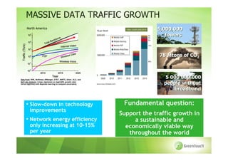 MASSIVE DATA TRAFFIC GROWTH
                   North America                                                              5,000,000
                   10
                        3

                                                      e
                                                                                                 towers
                                                bon
                                          ack
                                    ta l B
                        2
                   10
                               To
  Traffic (Tb/s)




                                                          Internet Video
                        1
                   10
                                                                         ta
                   10
                        0
                             P2P                          Wire
                                                               less
                                                                    Da                         78 Mtons of CO2
                    -1
                                                      Wireless Voice
                   10

                    -2
                   10
                            2010                 2015                     2020
                                         Year
Data from: RHK, McKinsey-JPMorgan, AT&T, MINTS, Arbor, ALU, and
                                                                                                  5 000 000 000
Bell Labs Analysis: Linear regression on log(traffic growth rate)
versus log(time) with Bayesian learning to compute uncertainty                                   people without
                                                                                                     broadband


                   • Slow-down in technology                                      Fundamental question:
                    improvements
                                                                                 Support the traffic growth in
                   • Network energy efficiency                                        a sustainable and
                    only increasing at 10-15%                                      economically viable way
                    per year                                                        throughout the world
 