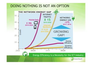 DOING NOTHING IS NOT AN OPTION

                             INTERNET
                              TRAFFIC          NETWORKS
                              X 15             ENERGY USE
        X 186                 2010-2020            +27%
                                                  2012 -2016
       2010-2020

                            X 12,8
                           2010-2020




                   Energy Efficiency is a Necessity for the ICT Industry
 