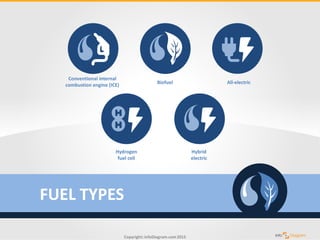 Copyright: infoDiagram.com2015
FUEL TYPES
Conventional internal
combustion engine (ICE) Biofuel All-electric
Hydrogen
fuel...