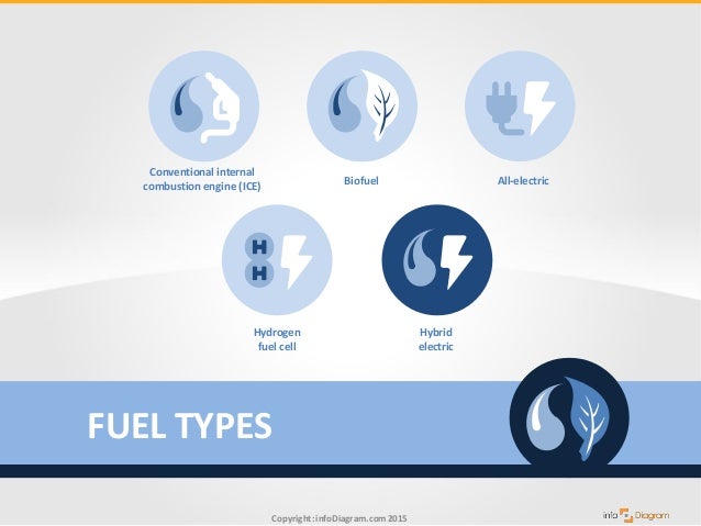 Image result for sustainable fuel types