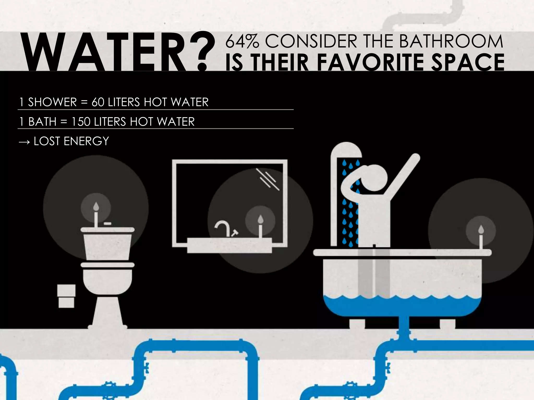 WATER?
1 SHOWER = 60 LITERS HOT WATER
1 BATH = 150 LITERS HOT WATER
→ LOST ENERGY
64% CONSIDER THE BATHROOM
IS THEIR FAVORITE SPACE
 