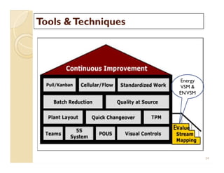 Tools &TechniquesTools &Techniques
Energy
VSM &
ENVSM
24
Energy
VSM &
ENVSM
 