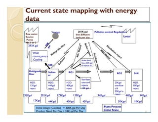 Current state mapping with energyCurrent state mapping with energy
datadata
Raw water
Source
Pump
No.1 or 2
201K gal
Into Effluent
tank per day
Pollution control Regulations
Local
Boiler feed.
Uses 33K gal
& rejects all.
293K gal
Wash
rooms,pantry
,Cooling
Sewage
27
Plant Process
Initial State
Initial Usage (Gal/day) = 300K gal Per Day
Product Need Per Day = 34K gal Per Day
44Kgal 50Kgal40Kgal
179Kgal 44Kgal
H2O:
12Kgal
reject
Multigrade
filter
H2O:
44Kgal
reject
Soften
er
RO1 RO2
Sterilizer
uses and
rejects
12K gal
Still
H2O:
40Kgal
reject
25Kgal
overflow
s &
25Kgal is
reject
281Kgal293Kgal 94Kgal
12Kgal 10Kgal
58K
L
H2O:
10Kgal
reject
Boiler feed.
Uses 33K gal
& rejects all.
Wash
rooms,pantry
,Cooling
139Kgal
45Kgal
34Kgal
 