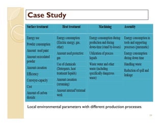 Case StudyCase Study
Local environmental parameters with different production processes
34
 