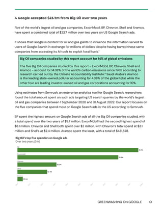 GREENWASHING ON GOOGLE 10
4 Google accepted $23.7m from Big Oil over two years
Five of the world’s largest oil and gas companies, ExxonMobil, BP, Chevron, Shell and Aramco,
have spent a combined total of $23.7 million over two years on US Google Search ads.
It shows that Google is content for oil and gas giants to influence the information served to
users of Google Search in exchange for millions of dollars despite having barred those same
companies from accessing its AI tools to exploit fossil fuels.7
Big Oil companies studied by this report account for 14% of global emissions
The five Big Oil companies studied by this report - ExxonMobil, BP, Chevron, Shell and
Aramco - account for 14.38% of the world’s carbon emissions since 1965 according to
research carried out by the Climate Accountability Institute.8
Saudi Arabia’s Aramco
is the leading state-owned polluter accounting for 4.38% of the global total, while the
other four are leading investor-owned oil and gas corporations accounting for 10%.
Using estimates from Semrush, an enterprise analytics tool for Google Search, researchers
found the total amount spent on such ads targeting US search queries by the world’s largest
oil and gas companies between 1 September 2020 and 31 August 2022. Our report focuses on
the five companies that spend most on Google Search ads in the US according to Semrush.
BP spent the highest amount on Google Search ads of all the Big Oil companies studied, with
a total spend over the two years of $9.7 million. ExxonMobil had the second highest spend of
$8.1 million. Chevron and Shell both spent over $2 million, with Chevron’s total spend at $3.1
million and Shell’s at $2.4 million. Aramco spent the least, with a total of $431,528.
 