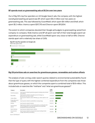 GREENWASHING ON GOOGLE 12
BP spends most on greenwashing ads at $5.3m over two years
Out of Big Oil’s top five spenders on US Google Search ads, the company with the highest
overall greenwashing ad spend was BP, which spent $5.3 million over two years on
greenwashing ads. This was followed by ExxonMobil, which spent $4 million and Shell, which
spent $1.2 million. Aramco spent $317,710 and Chevron spent $112,854.
The extent to which companies devoted their Google ad budgets to greenwashing varied from
company to company: Shell, Aramco and BP all spent over half of their total Google search ad
expenditure on greenwashing ads, while ExxonMobil spent very close to half at 49%. Chevron
stands apart with a relatively low share of 3.6%.
Big Oil prioritizes ads on searches for greenhouse gasses, renewables and carbon offsets
The analysis of ads running under search queries related to environmental sustainability found
that the type of query with the highest combined expenditure from the companies was those
about greenhouse gasses, on which the companies spent a combined total of $1.8 million. This
included ads on searches like “methane” and “what are greenhouse gasses?”
 