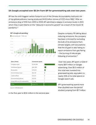 GREENWASHING ON GOOGLE 14
5A Google accepted over $5.3m from BP for greenwashing ads over two years
BP has the sixth biggest carbon footprint out of the Climate Accountability Institute’s list
of top global polluters, having produced 34.02 billion tonnes of CO2 since 1965.11
After an
emissions drop of 10% from 2019 to 2020, BP admitted a relapse in emission levels in 2021,
which they in part blame on the “rebound in economic growth” as a result of the Covid-19
pandemic.12
Despite company PR talking about
reducing emissions, the company
has been criticized for excluding
the bulk of its emissions from
climate targets, with accusations
that the oil giant is also failing to
report emissions from gas flaring
- the burning of natural gas
following oil extraction.13
Over two years, BP spent a total of
nearly $9.7 million on Google
advertising. Over $5.3 million of
this total was invested into
greenwashing ads, equivalent to
nearly 55% of its total spend on
Google search ads.
BP’s greenwashing spend more
than doubled over the period
studied, jumping from $1.7 million
in the first year to $3.6 million in the second year.
 