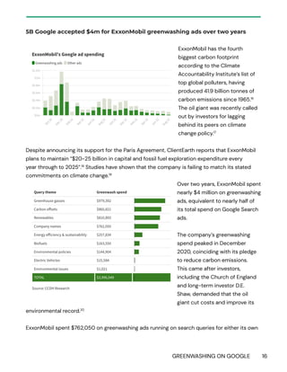 GREENWASHING ON GOOGLE 16
5B Google accepted $4m for ExxonMobil greenwashing ads over two years
ExxonMobil has the fourth
biggest carbon footprint
according to the Climate
Accountability Institute’s list of
top global polluters, having
produced 41.9 billion tonnes of
carbon emissions since 1965.16
The oil giant was recently called
out by investors for lagging
behind its peers on climate
change policy.17
Despite announcing its support for the Paris Agreement, ClientEarth reports that ExxonMobil
plans to maintain “$20-25 billion in capital and fossil fuel exploration expenditure every
year through to 2025”.18
Studies have shown that the company is failing to match its stated
commitments on climate change.19
Over two years, ExxonMobil spent
nearly $4 million on greenwashing
ads, equivalent to nearly half of
its total spend on Google Search
ads.
The company’s greenwashing
spend peaked in December
2020, coinciding with its pledge
to reduce carbon emissions.
This came after investors,
including the Church of England
and long-term investor D.E.
Shaw, demanded that the oil
giant cut costs and improve its
environmental record.20
ExxonMobil spent $762,050 on greenwashing ads running on search queries for either its own
 