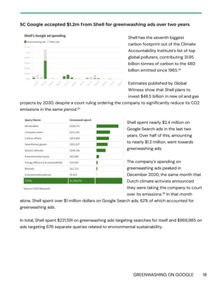 GREENWASHING ON GOOGLE 18
5C Google accepted $1.2m from Shell for greenwashing ads over two years
Shell has the seventh biggest
carbon footprint out of the Climate
Accountability Institute’s list of top
global polluters, contributing 31.95
billion tonnes of carbon to the 480
billion emitted since 1965.24
Estimates published by Global
Witness show that Shell plans to
invest $46.5 billion in new oil and gas
projects by 2030, despite a court ruling ordering the company to significantly reduce its CO2
emissions in the same period.25
Shell spent nearly $2.4 million on
Google Search ads in the last two
years. Over half of this, amounting
to nearly $1.2 million, went towards
greenwashing ads.
The company’s spending on
greenwashing ads peaked in
December 2020, the same month that
Dutch climate activists announced
they were taking the company to court
over its emissions.26
In that month
alone, Shell spent over $1 million dollars on Google Search ads, 62% of which accounted for
greenwashing ads.
In total, Shell spent $221,591 on greenwashing ads targeting searches for itself and $968,985 on
ads targeting 676 separate queries related to environmental sustainability.
 