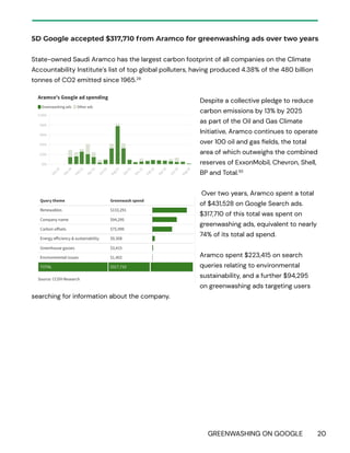 GREENWASHING ON GOOGLE 20
5D Google accepted $317,710 from Aramco for greenwashing ads over two years
State-owned Saudi Aramco has the largest carbon footprint of all companies on the Climate
Accountability Institute’s list of top global polluters, having produced 4.38% of the 480 billion
tonnes of CO2 emitted since 1965.29
Despite a collective pledge to reduce
carbon emissions by 13% by 2025
as part of the Oil and Gas Climate
Initiative, Aramco continues to operate
over 100 oil and gas fields, the total
area of which outweighs the combined
reserves of ExxonMobil, Chevron, Shell,
BP and Total.30
Over two years, Aramco spent a total
of $431,528 on Google Search ads.
$317,710 of this total was spent on
greenwashing ads, equivalent to nearly
74% of its total ad spend.
Aramco spent $223,415 on search
queries relating to environmental
sustainability, and a further $94,295
on greenwashing ads targeting users
searching for information about the company.
 