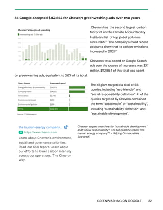 GREENWASHING ON GOOGLE 22
5E Google accepted $112,854 for Chevron greenwashing ads over two years
Chevron has the second largest carbon
footprint on the Climate Accountability
Institute’s list of top global polluters
since 1965.33
The company’s most recent
accounts show that its carbon emissions
increased in 2021.34
Chevron’s total spend on Google Search
ads over the course of two years was $3.1
million. $112,854 of this total was spent
on greenwashing ads, equivalent to 3.6% of its total.
The oil giant targeted a total of 56
queries, including “eco friendly” and
“social responsibility definition”. 41 of the
queries targeted by Chevron contained
the term “sustainable” or “sustainability”,
including “sustainability definition” and
“sustainable development”.
Chevron targets searches for “sustainable development”
and “social responsibility”. The full headline reads “the
human energy company™ - Helping Communities
Succeed”.
 