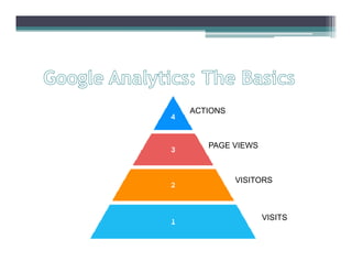 ACTIONS
VISITORS
VISITS
PAGE VIEWS
 