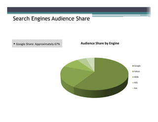 Audience Share by EngineGoogle Share: Approximately 67%
Search Engines Audience Share
Google
Yahoo
MSN
AOL
Ask
 