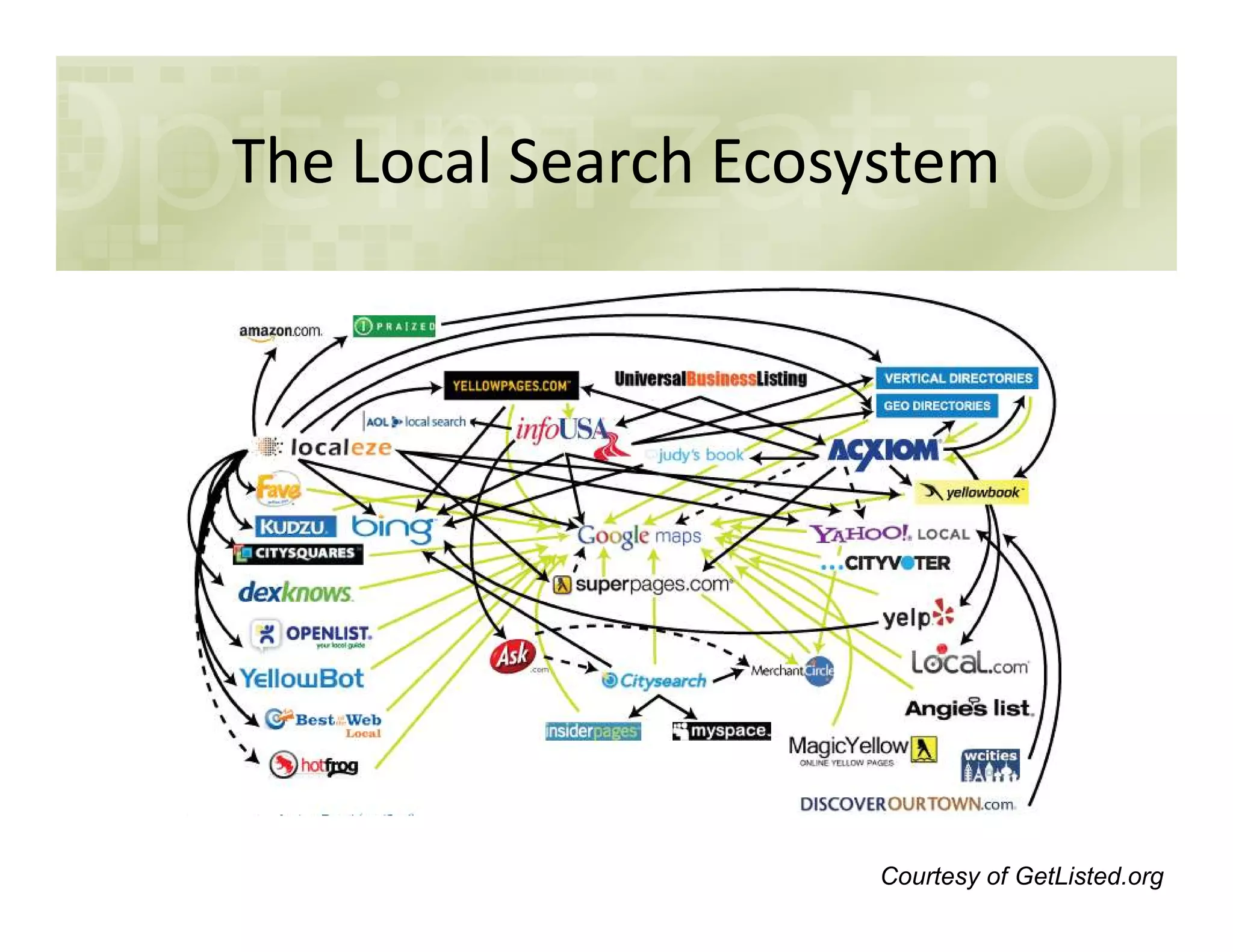 The Local Search Ecosystem
Courtesy of GetListed.org
 