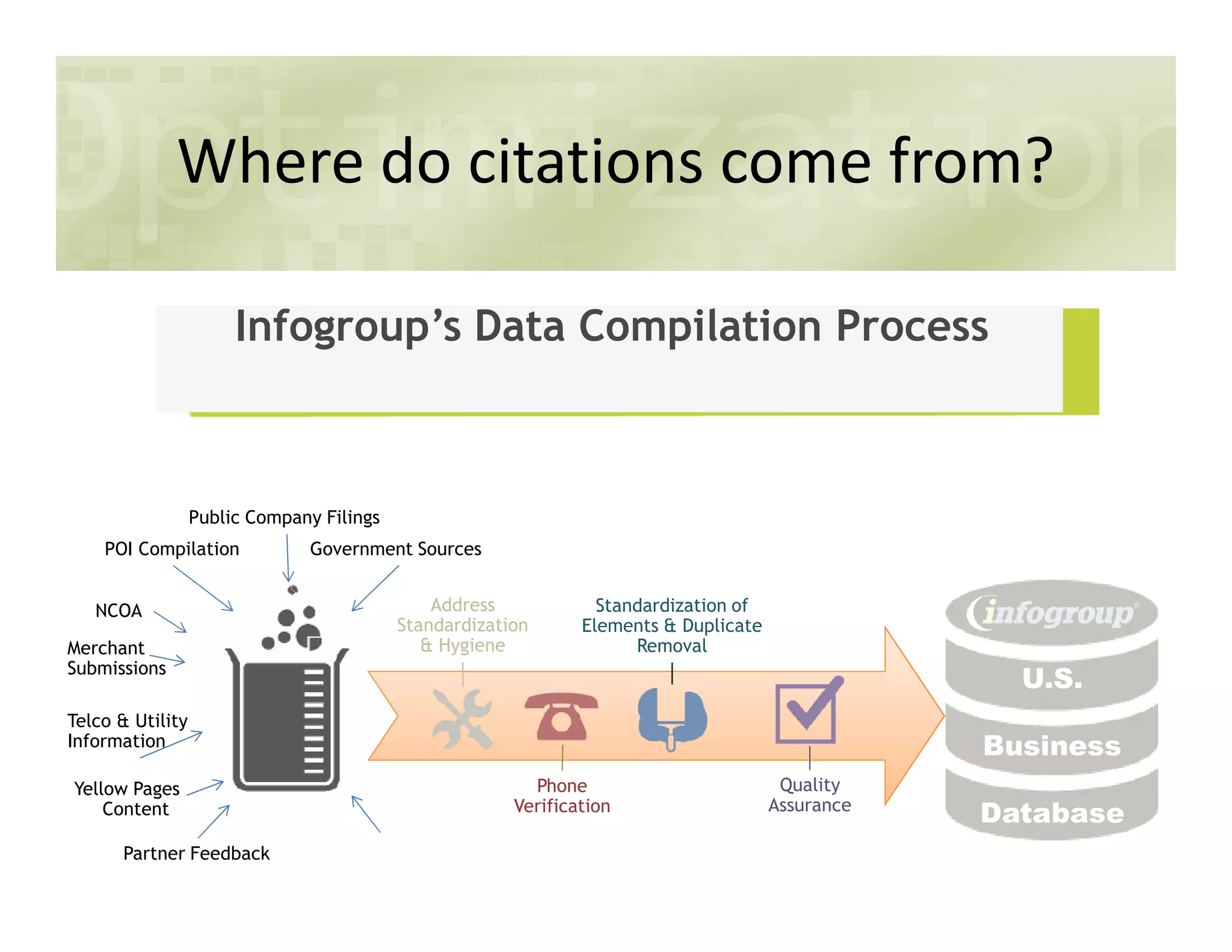 Where do citations come from?
Infogroup’s Data Compilation Process
Public Company Filings
Telco & Utility
Information
NCOA
POI Compilation
Merchant
Submissions
Government Sources
U.S.
Business
Database
Yellow Pages
Content
Partner Feedback
Address
Standardization
& Hygiene
Phone
Verification
Standardization of
Elements & Duplicate
Removal
Quality
Assurance
 