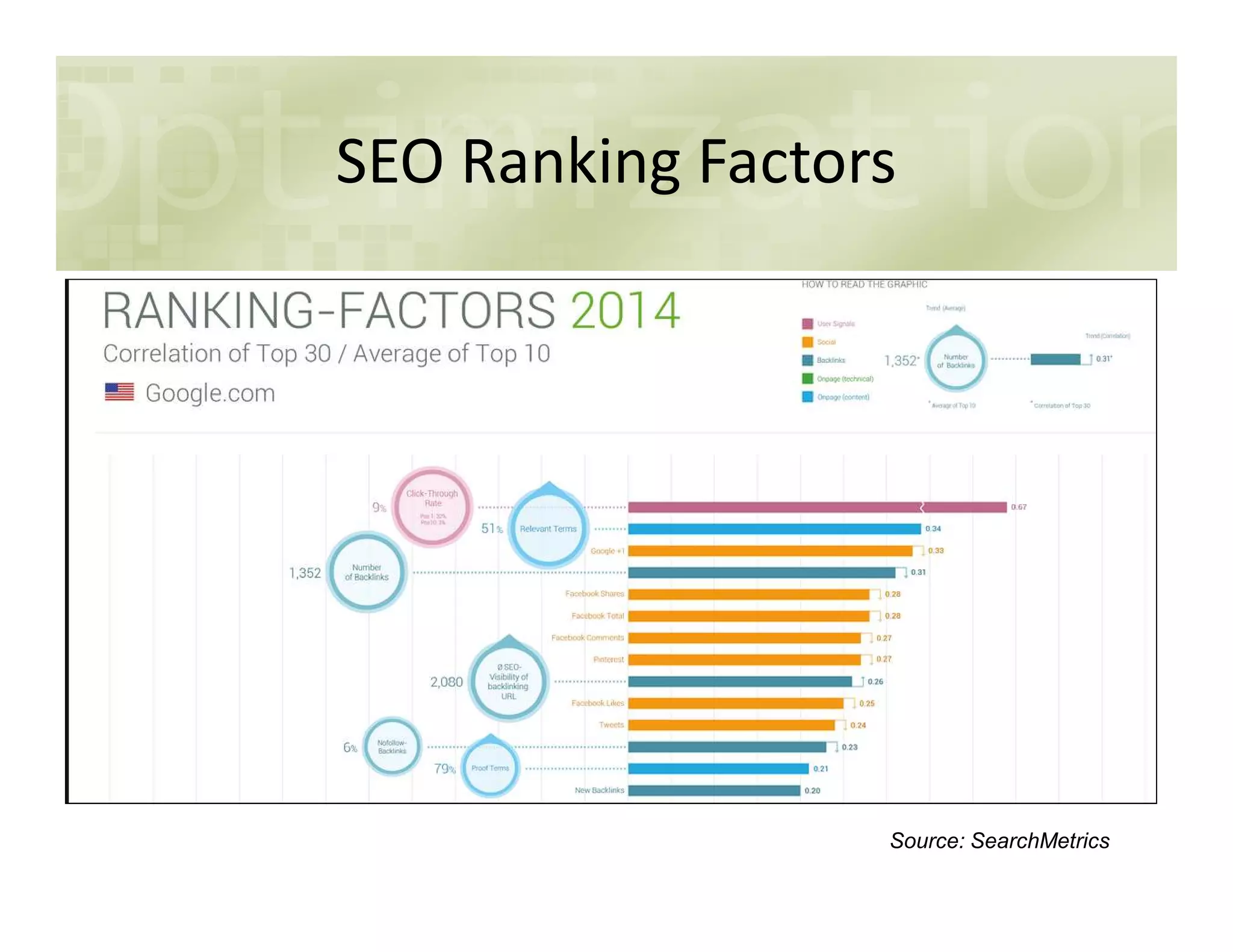 SEO Ranking Factors
Source: SearchMetrics
 