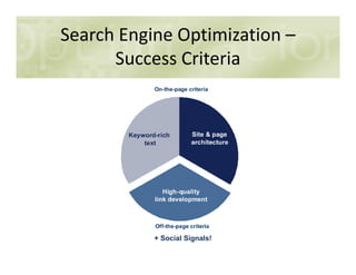 Search Engine Optimization –
Success Criteria
+ Social Signals!
 
