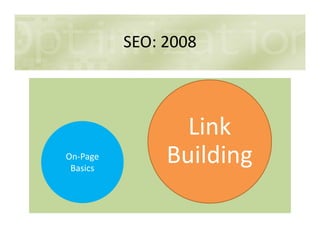 SEO: 2008
Link
On-Page
Basics
On-Page
Basics
Link
Building
 