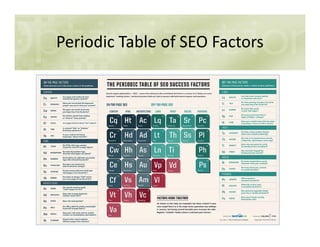 Periodic Table of SEO Factors
 