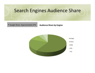 Search Engines Audience Share
Audience Share by EngineGoogle Share: Approximately 67%
Google
Yahoo
MSN
AOL
Ask
 