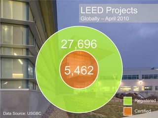 LEED ProjectsGlobally – April 201027,6965,462RegisteredCertifiedData Source: USGBC